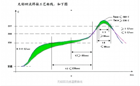 SMT加工廠的回流焊爐溫測(cè)量